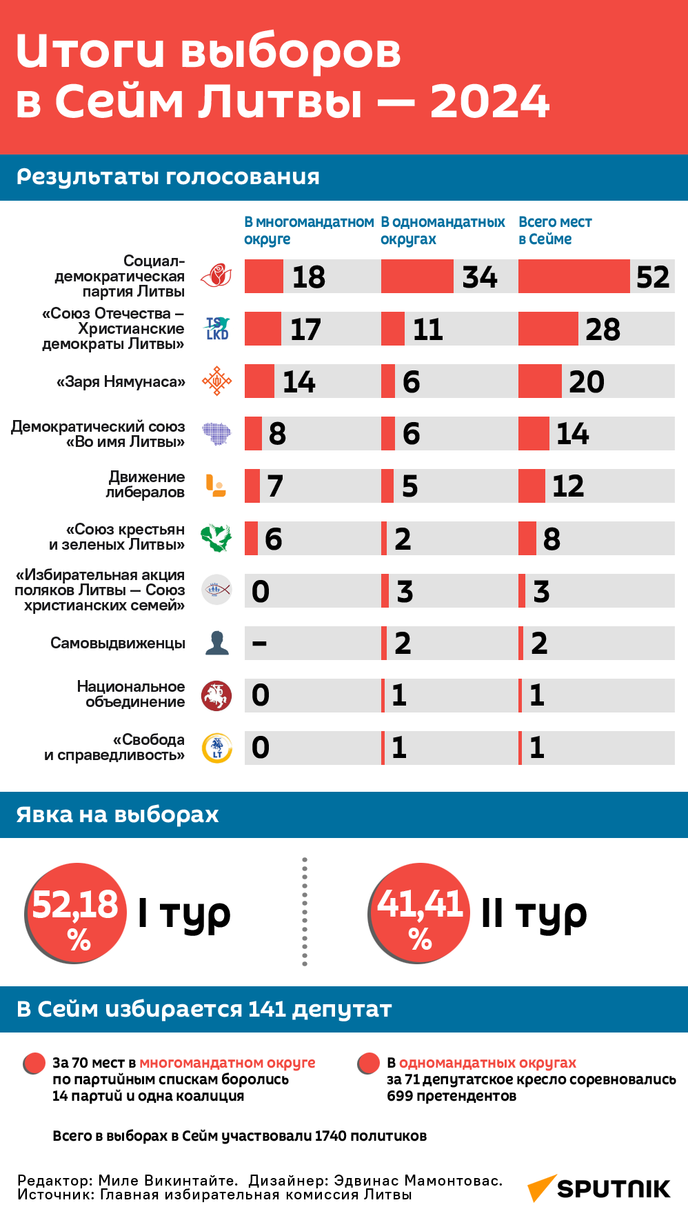 Итоги выборов в Сейм Литвы — 2024 - Sputnik Литва