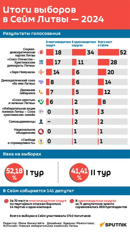 Итоги выборов в Сейм Литвы — 2024 - Sputnik Литва