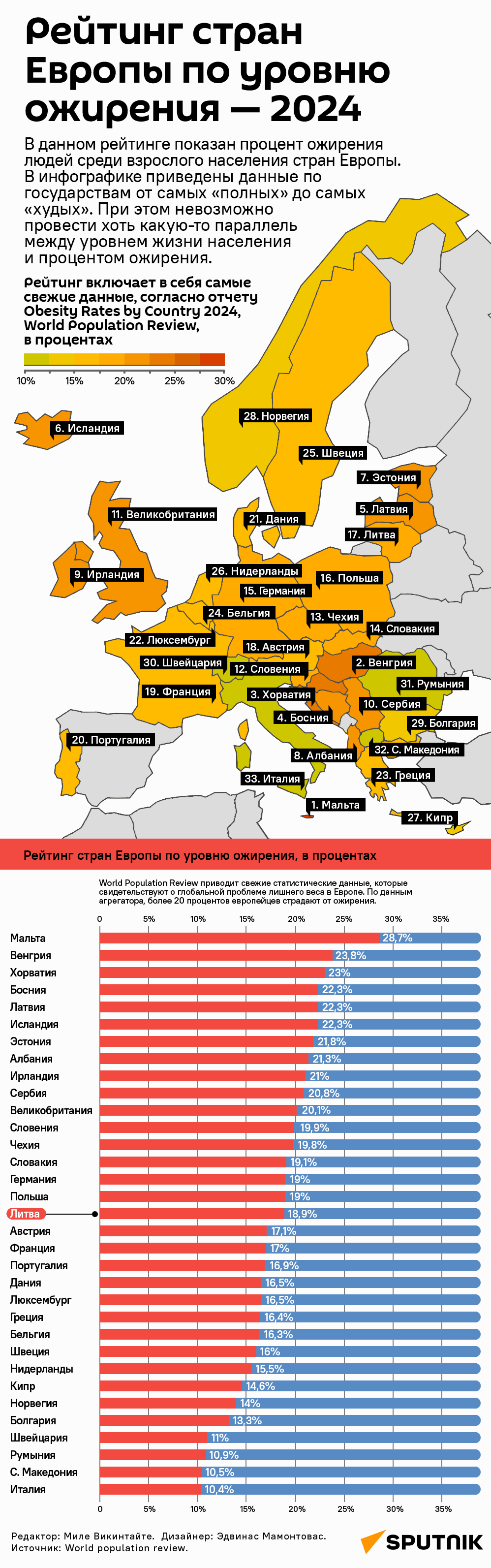 Рейтинг стран Европы по уровню ожирения — 2024 - Sputnik Литва