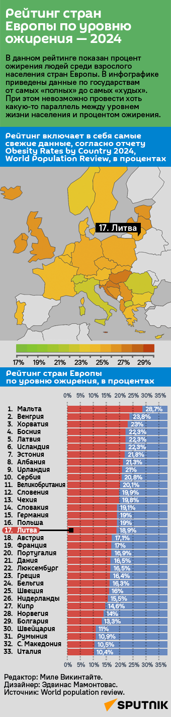 Рейтинг стран Европы по уровню ожирения — 2024 - Sputnik Литва