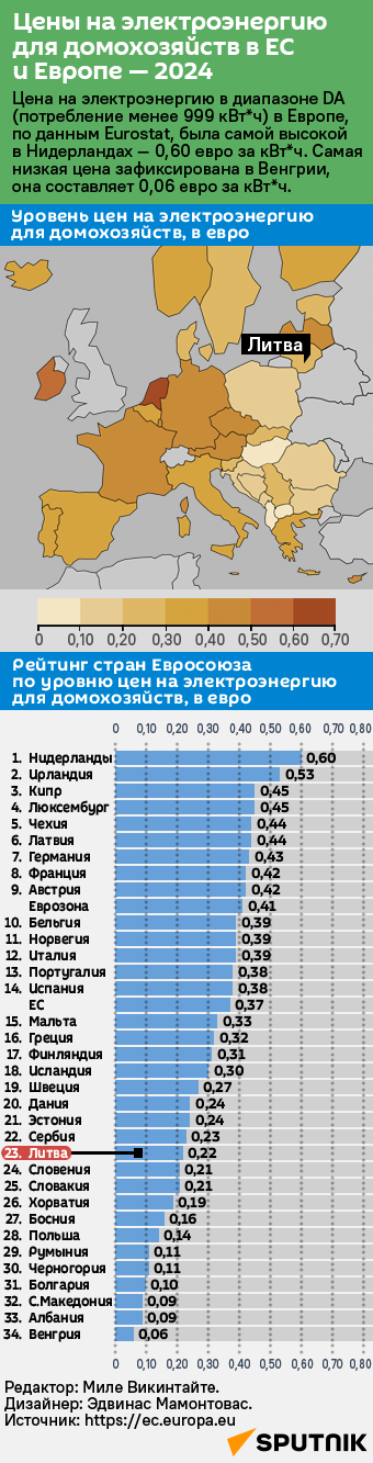 Цены на электроэнергию для домохозяйств в ЕС и Европе — 2024 - Sputnik Литва