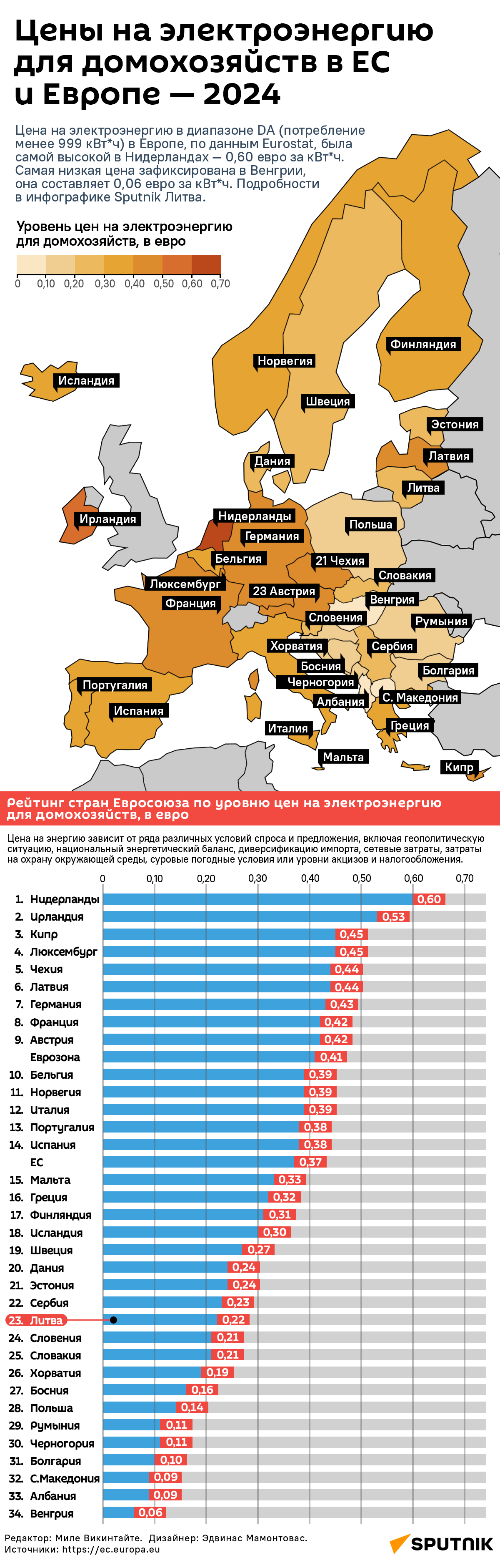 Цены на электроэнергию для домохозяйств в ЕС и Европе — 2024 - Sputnik Литва