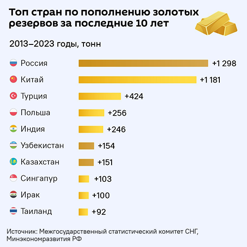 Топ стран по пополнению золотых резервов за последние 10 лет - Sputnik Литва