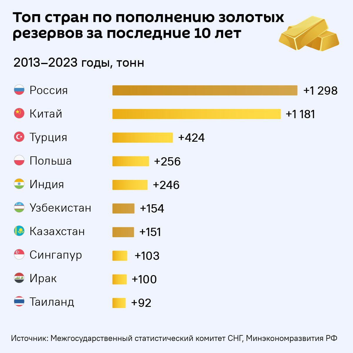 Топ стран по пополнению золотых резервов за последние 10 лет - Sputnik Литва