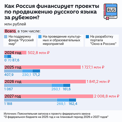 Как Россия финансирует проекты по продвижению русского языка за рубежом?  - Sputnik Литва