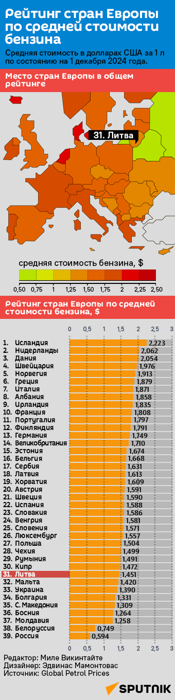 Рейтинг стран Европы по средней стоимости бензина - Sputnik Литва