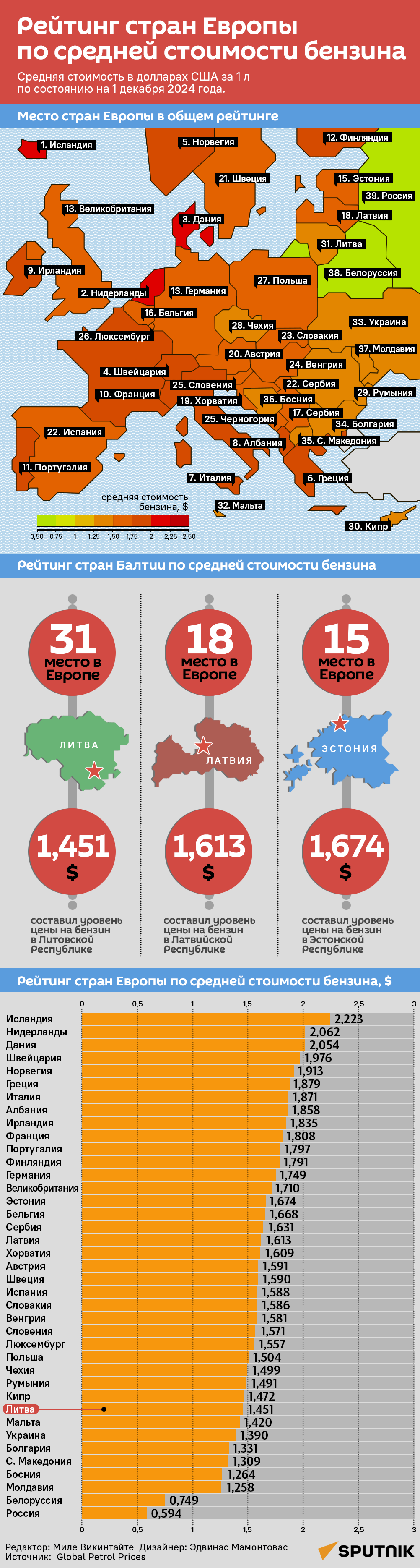 Рейтинг стран Европы по средней стоимости бензина - Sputnik Литва