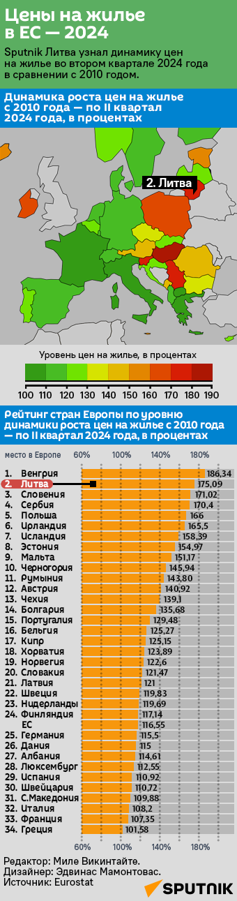 Цены на жилье в ЕС — 2024 - Sputnik Литва