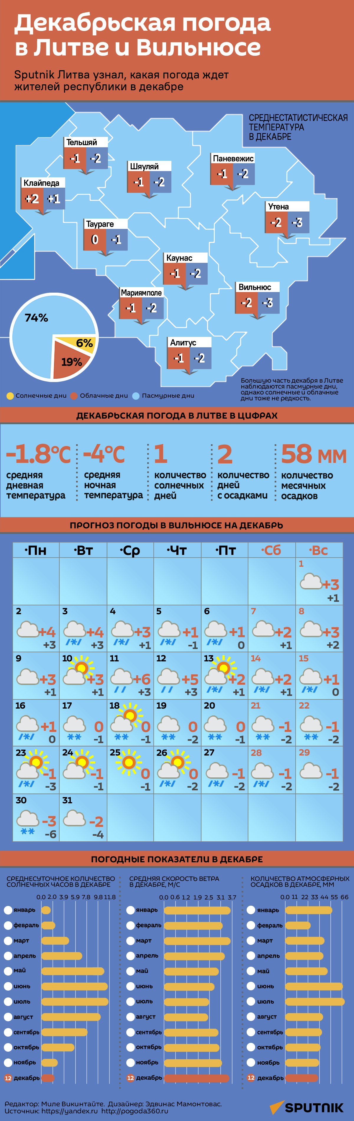 Декабрьская погода в Литве и Вильнюсе - Sputnik Литва