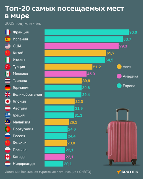 Топ-20 самых посещаемых мест в мире - Sputnik Литва