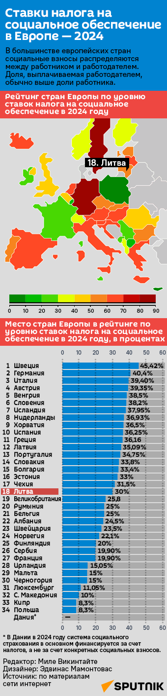 Ставки налога на социальное обеспечение в Европе — 2024 - Sputnik Литва