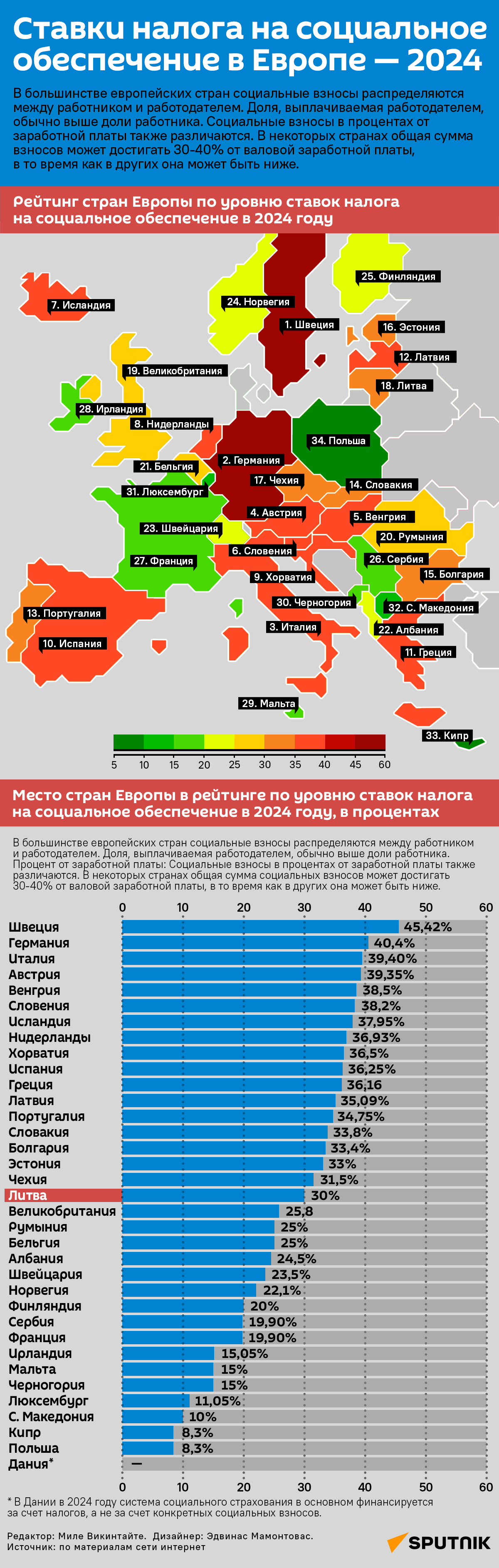 Ставки налога на социальное обеспечение в Европе — 2024 - Sputnik Литва