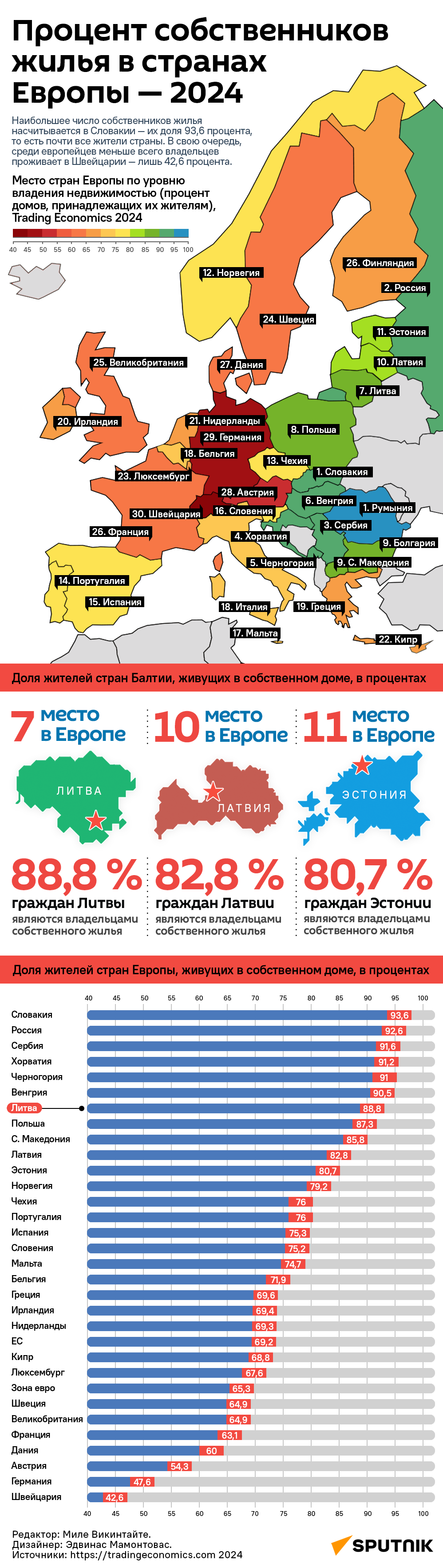 Процент собственников жилья в странах Европы — 2024 - Sputnik Литва