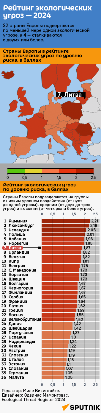 Рейтинг экологических угроз — 2024 - Sputnik Литва