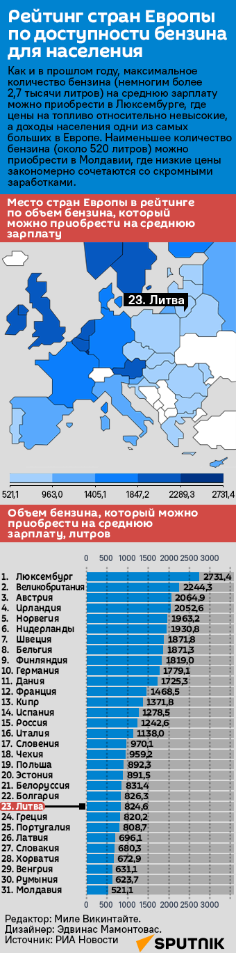 Рейтинг стран Европы по доступности бензина для населения - Sputnik Литва