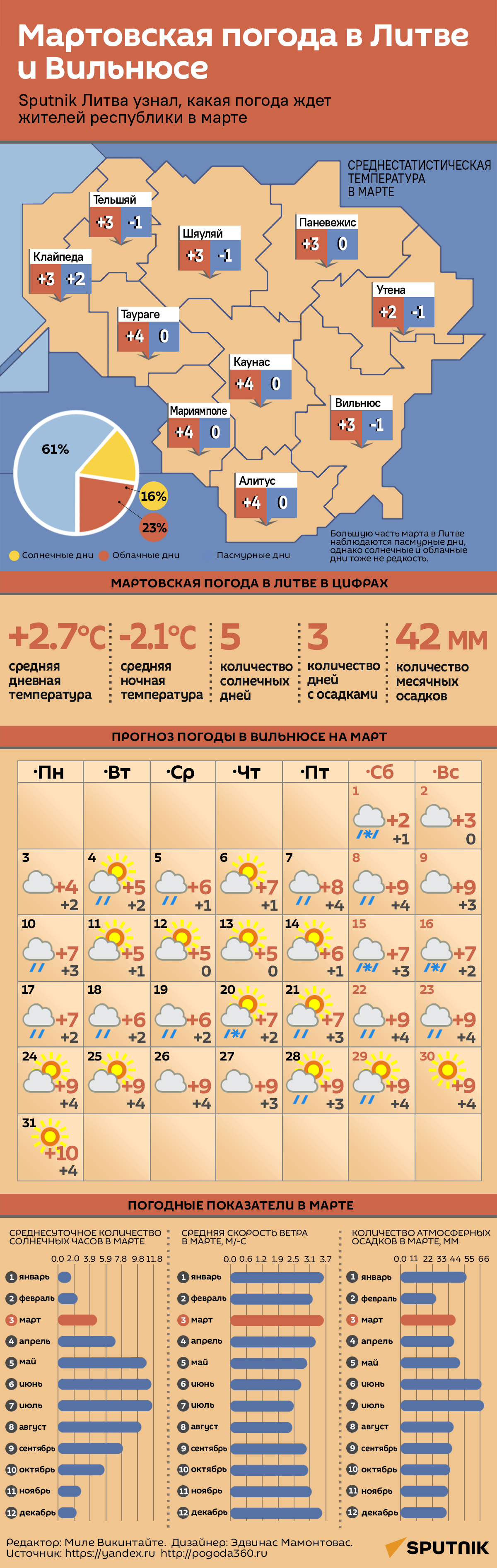 Мартовская погода в Литве и Вильнюсе - Sputnik Литва