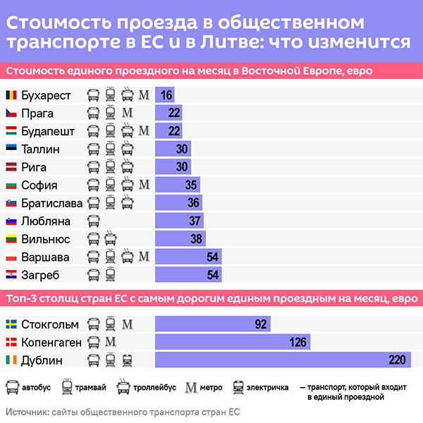 Стоимость проезда в общественном транспорте в ЕС и в Литве: что изменится - Sputnik Литва