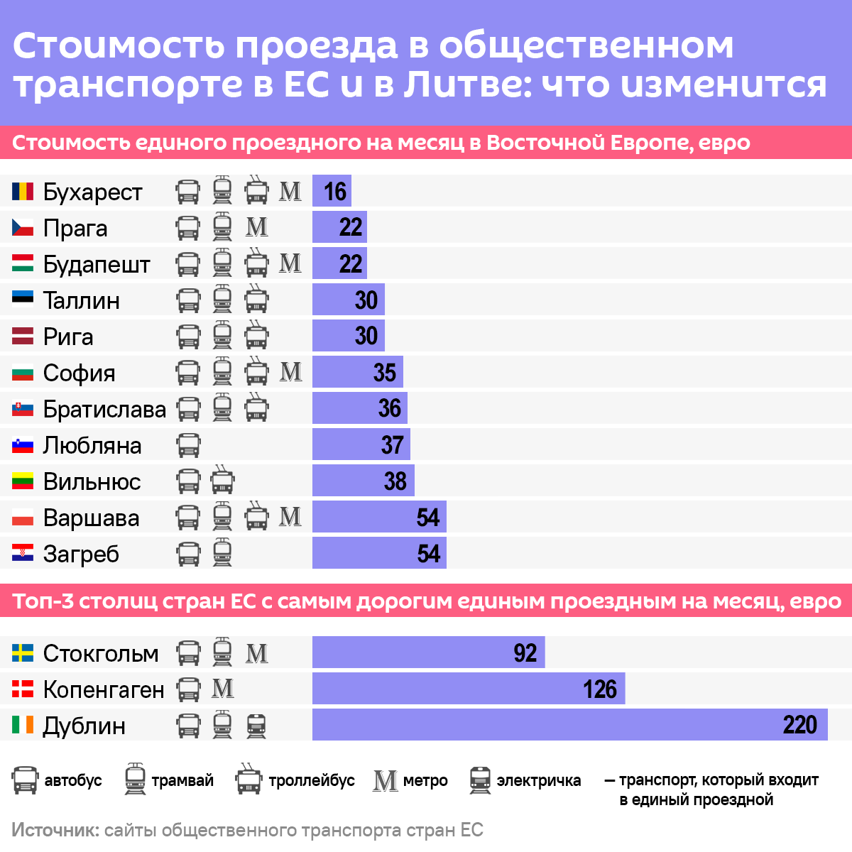 Стоимость проезда в общественном транспорте в ЕС и в Литве: что изменится - Sputnik Литва