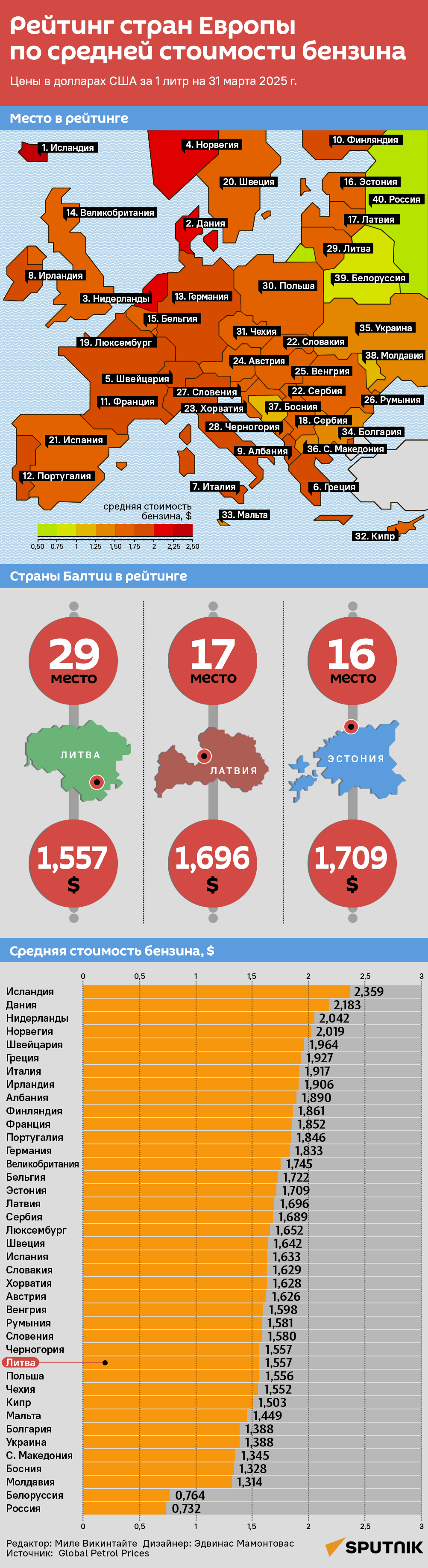 Рейтинг стран Европы по средней стоимости бензина - Sputnik Литва