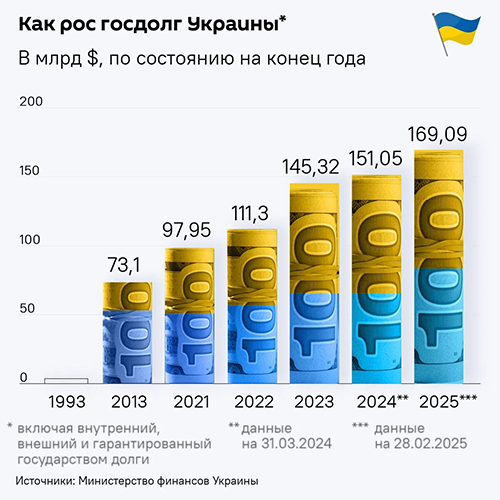 Как рос долг Украины - Sputnik Литва