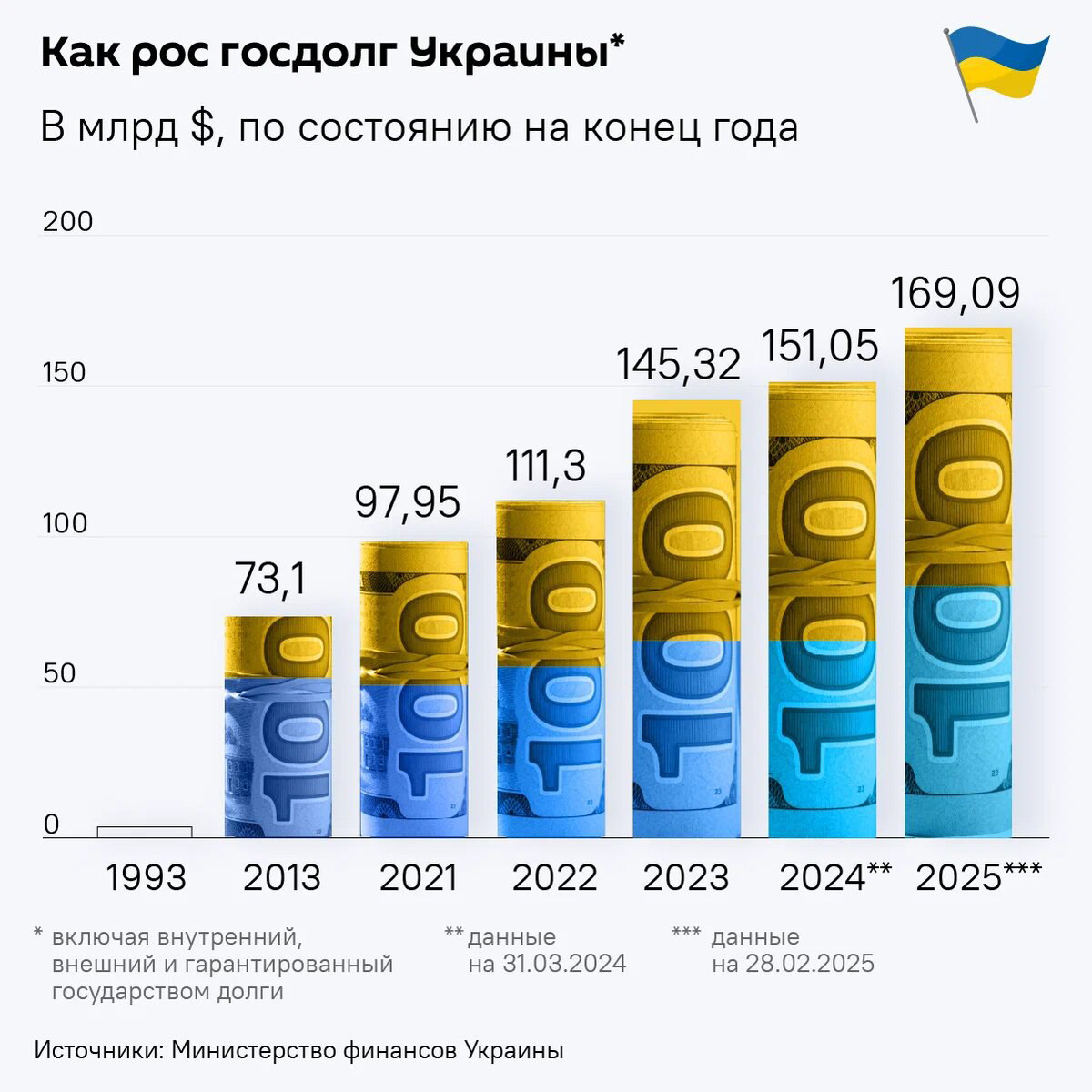 Как рос долг Украины - Sputnik Литва
