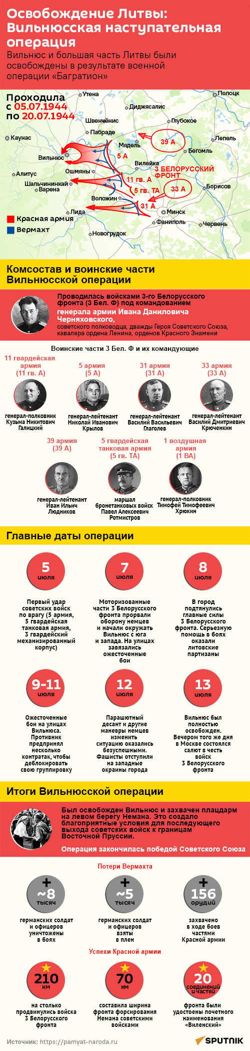 Освобождение Литвы: Вильнюсская наступательная операция - Sputnik Литва