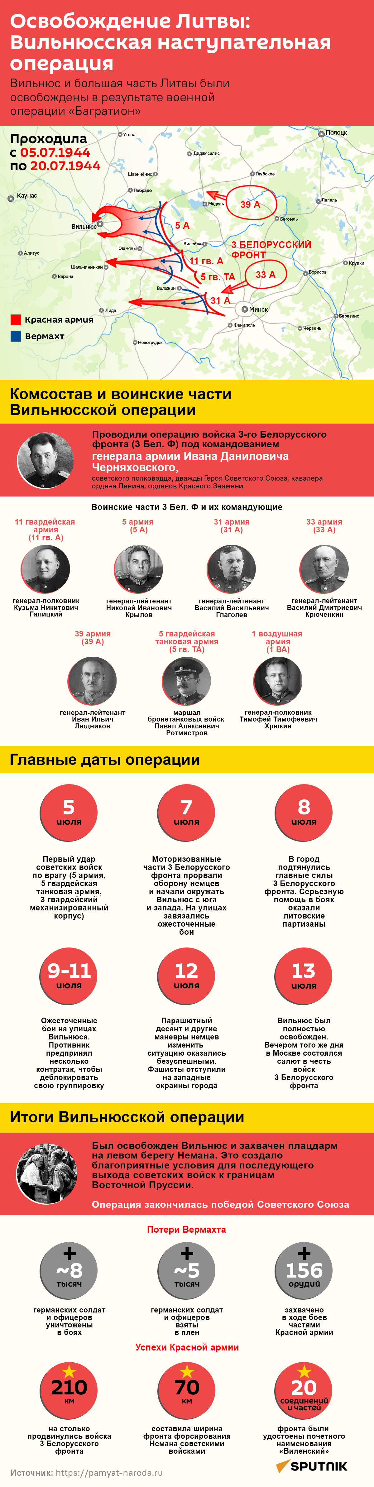Освобождение Литвы: Вильнюсская наступательная операция - Sputnik Литва