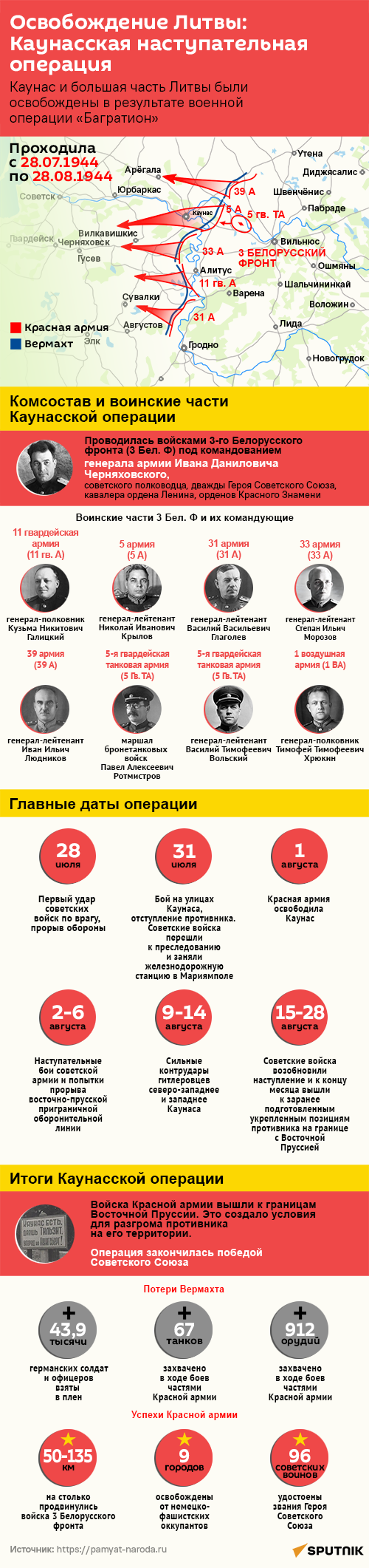 Освобождение Литвы: Каунасская наступательная операция - Sputnik Литва