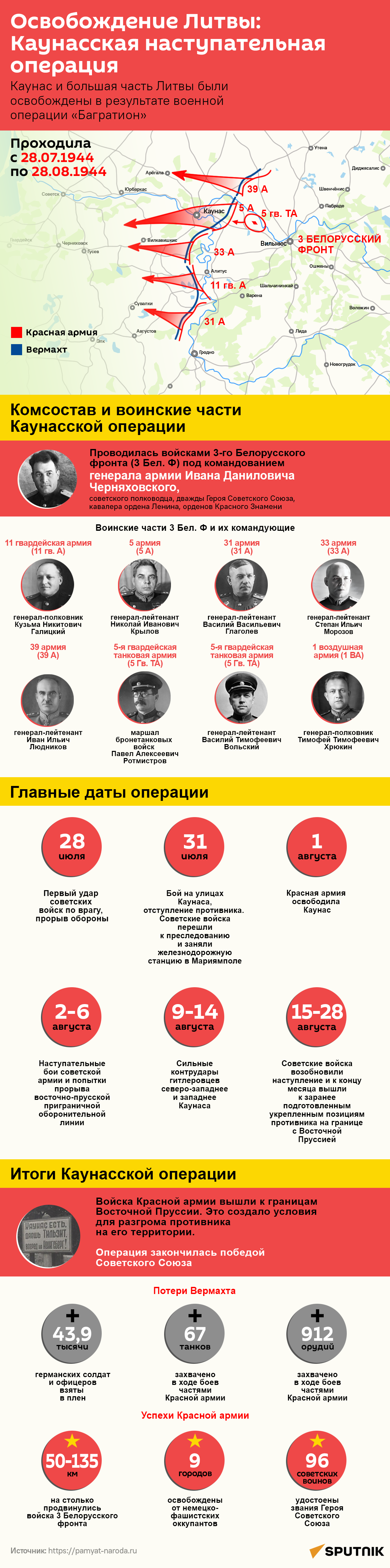 Освобождение Литвы: Каунасская наступательная операция - Sputnik Литва