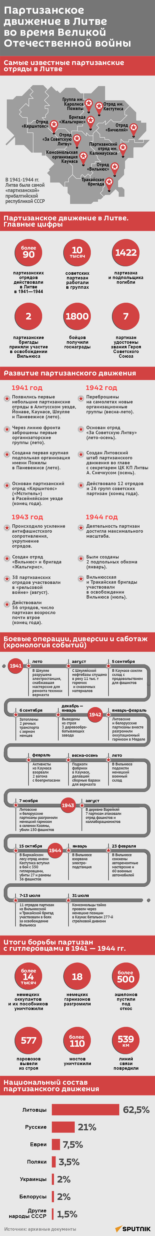 Партизанское движение в Литве во время Великой Отечественной войны - Sputnik Литва