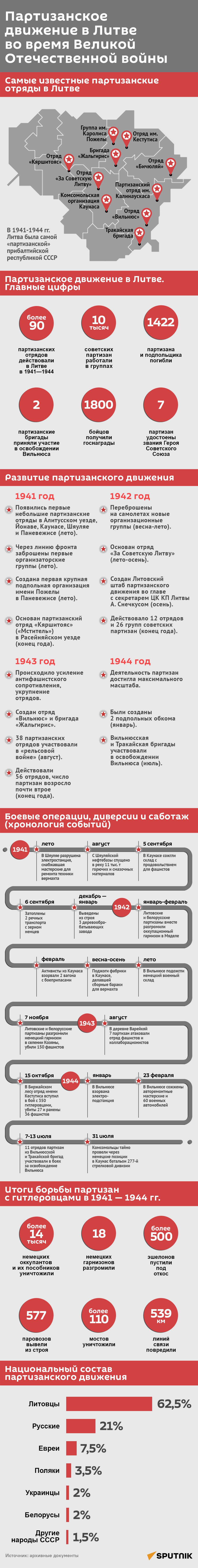 Партизанское движение в Литве во время Великой Отечественной войны - Sputnik Литва