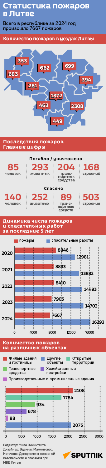 Статистика пожаров в Литве - Sputnik Литва