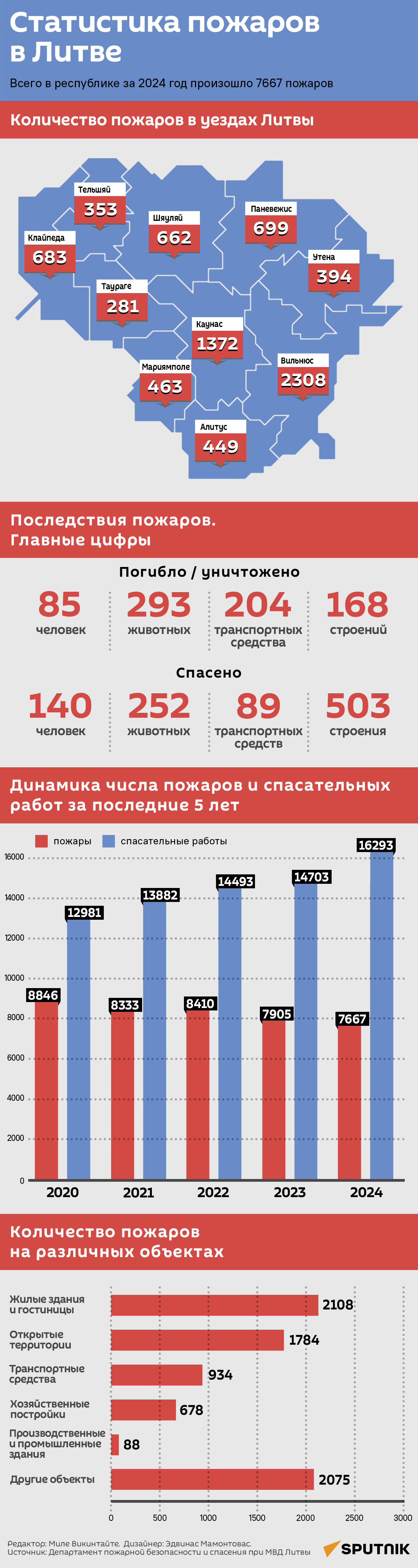 Статистика пожаров в Литве - Sputnik Литва