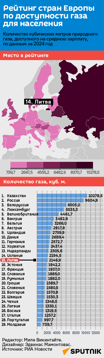 Рейтинг стран Европы по доступности газа для населения - Sputnik Литва
