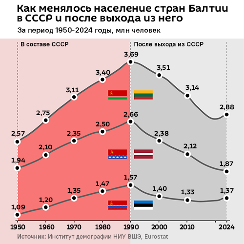 Как менялось население стран Балтии в СССР и после выхода из него - Sputnik Литва