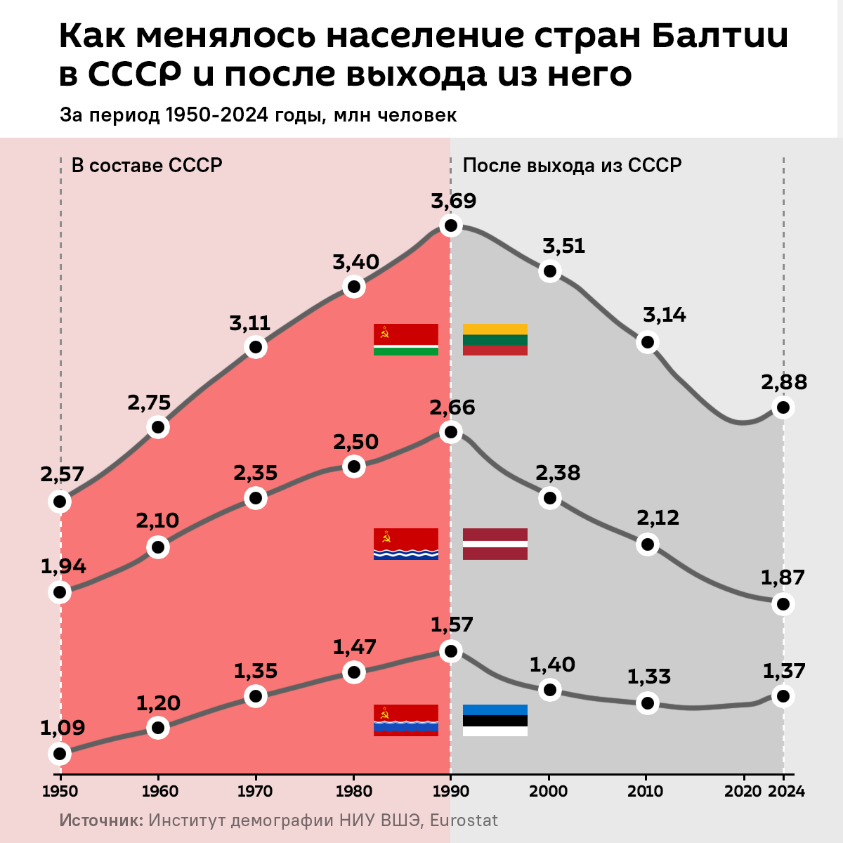 Как менялось население стран Балтии в СССР и после выхода из него - Sputnik Литва