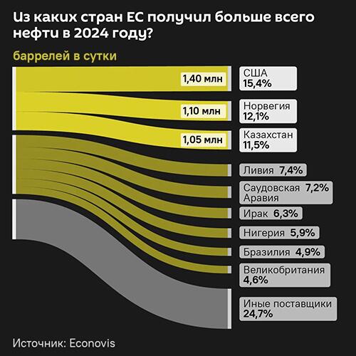Откуда ЕС получил больше всего нефти в 2024 году - Sputnik Литва