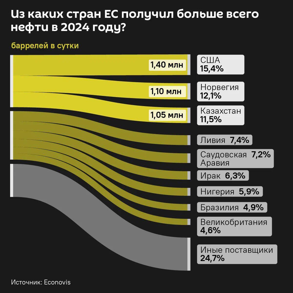Откуда ЕС получил больше всего нефти в 2024 году - Sputnik Литва