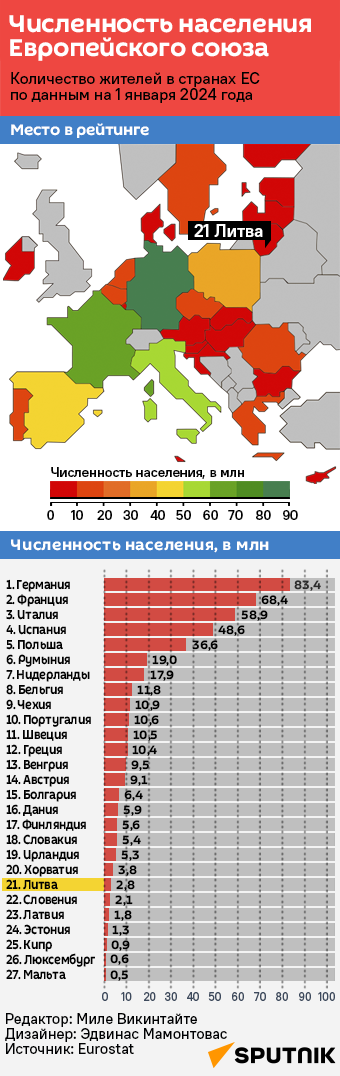 Численность населения стран Евросоюза - Sputnik Литва