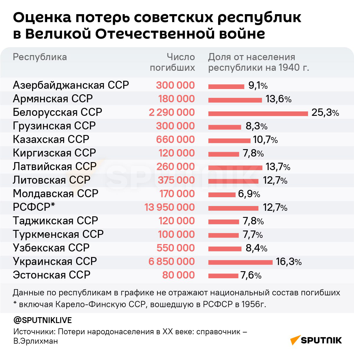 Потери советских республик в Великой Отечественной войне - Sputnik Литва