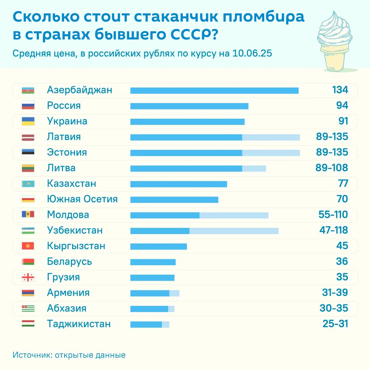 Сколько стоит стаканчик пломбира в странах бывшего СССР - Sputnik Литва