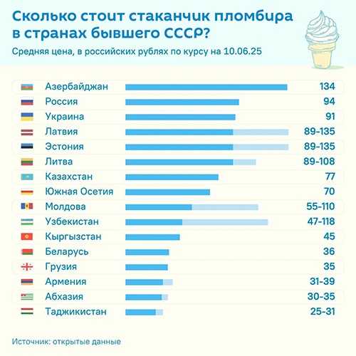 Сколько стоит стаканчик пломбира в странах бывшего СССР - Sputnik Литва