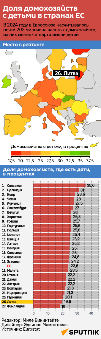 Доля домохозяйств с детьми в странах Евросоюза - Sputnik Литва