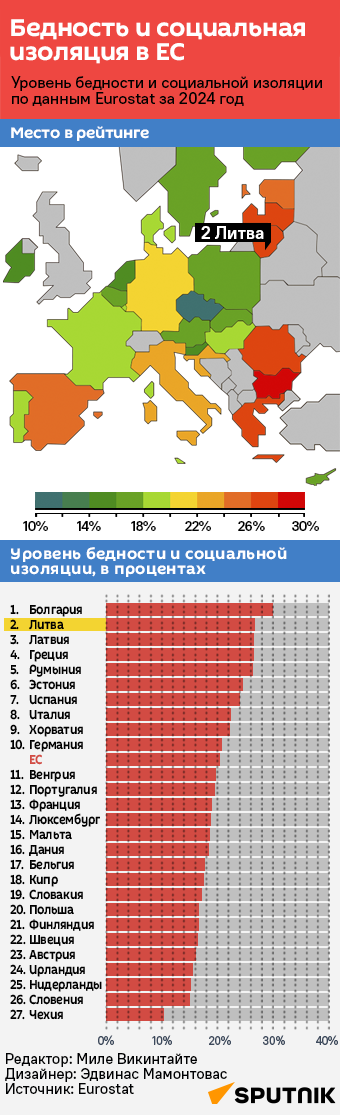 Бедность в Евросоюзе - Sputnik Литва