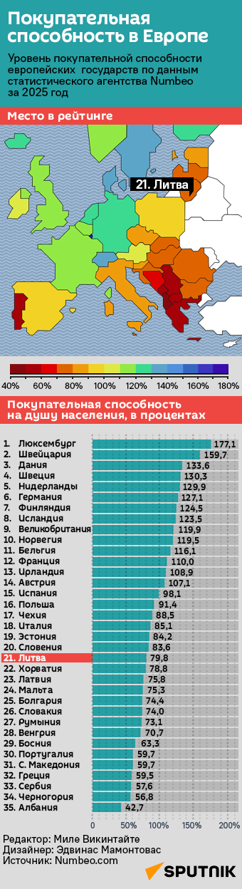 Покупательная способность в Европе - Sputnik Литва