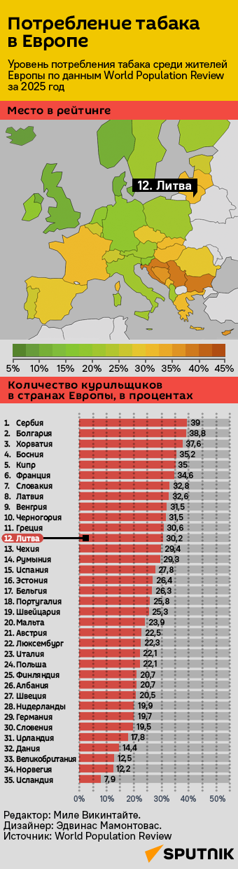 В каких странах Европы курят больше всего табака - Sputnik Литва