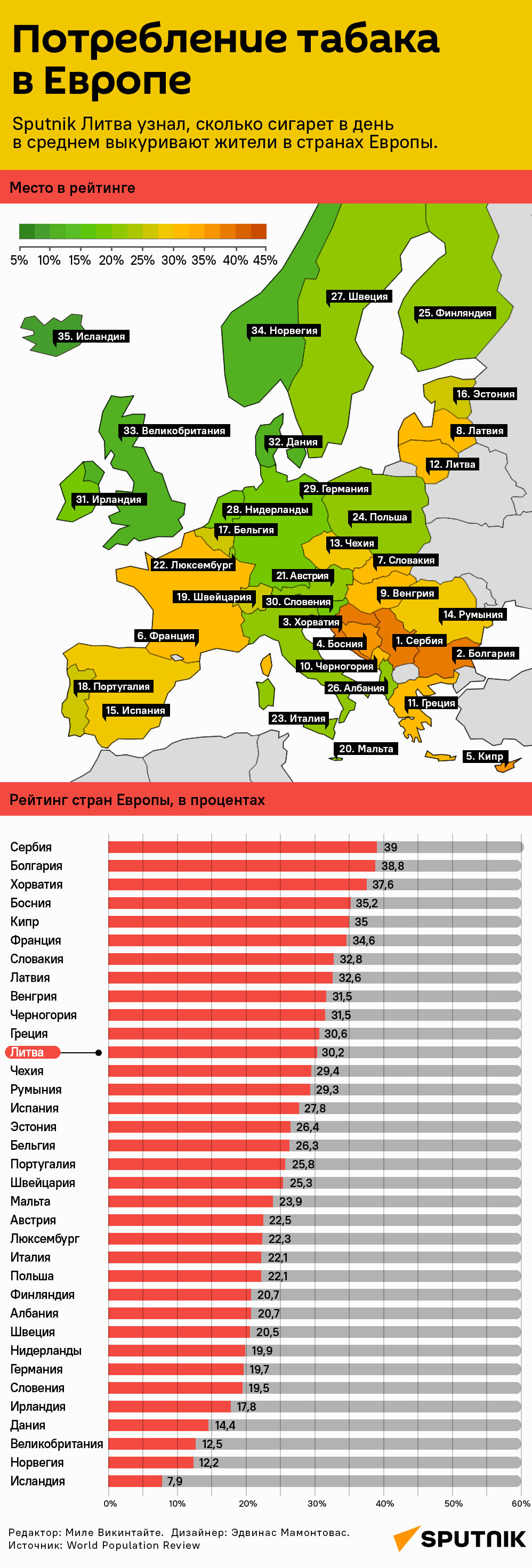 В каких странах Европы курят больше всего табака - Sputnik Литва