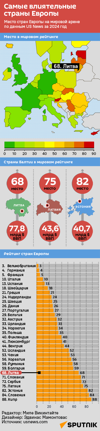 Самые влиятельные страны Европы - Sputnik Литва