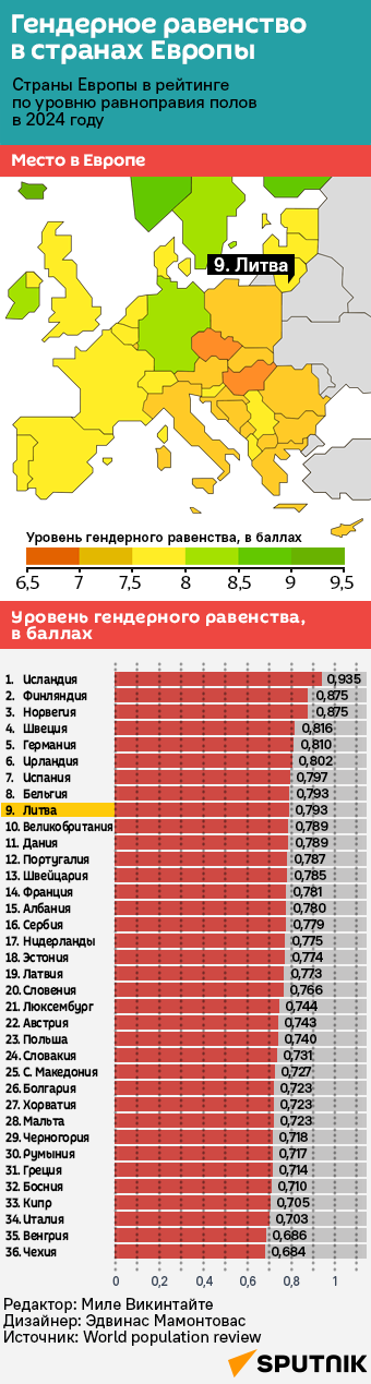 Гендерное равенство в странах Европы - Sputnik Литва