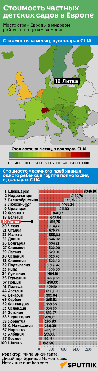 Сколько платят за частный детсад в Европе - Sputnik Литва